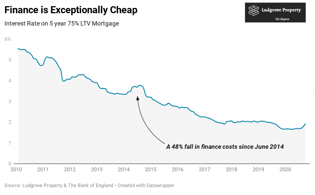 Interest Rate on Mortgage